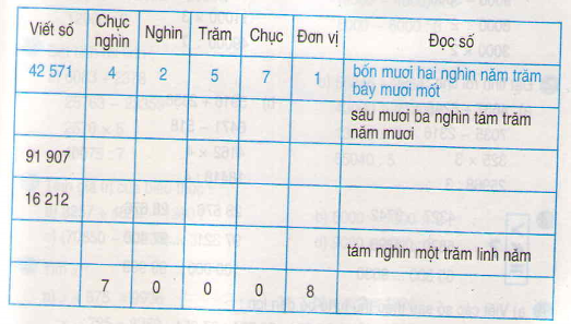 Giải câu 2 bài Ôn tập số đến 100 000