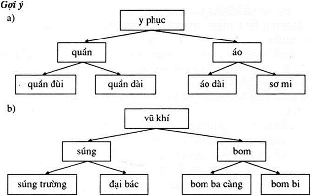 Sơ đồ thể hiện cấp độ khái quát của nghĩa từ ngữ