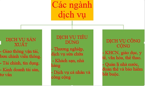 Dựa vào nội dung bài học, em hãy lập sơ đồ các ngành dịch vụ theo mẫu?