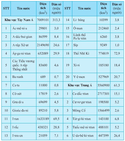 Tìm trong bảng sau, các quốc gia lớn nhất, nhỏ nhất (về diện tích dân số) ở từng khu vực và xác định vị trí địa li, lãnh thổ của chúng trên bản đồ (hoặc Atlat Địa lí thế giới)