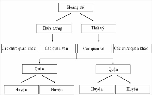 Vẽ sơ đồ bộ máy nhà nước thời Tần?