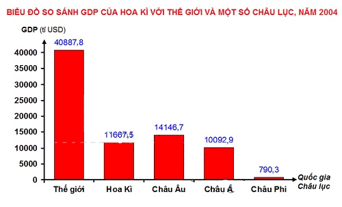 biểu đồ so sánh GDP của Hoa Kì với thế giới và một số châu lục