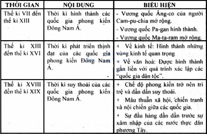 Lập bảng tóm tắt các giai đoạn lịch sử trong sự phát triển của khu vực Đông Nam Á đến giữa thế kỉ XIX.