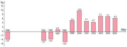 tốc độ tăng trưởng GDP của LB Nga