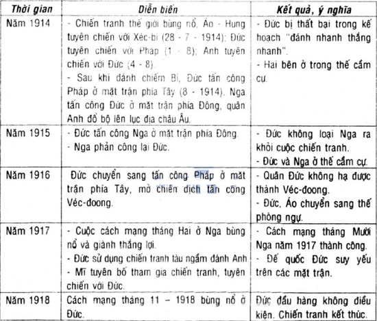 Lập niên biểu về sự kiện lớn của chiến tranh thế giới thứ nhất?