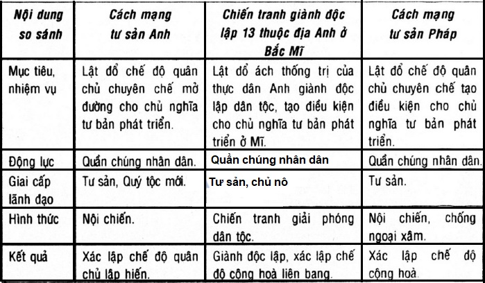 những điểm chung và điểm riêng của cuộc cách mạng tư sản Anh thế kỉ XVII, chiến tranh giành độc lập của các thuộc địa Anh ở Bắc Mĩ và cách mạng tư sản Pháp cuối thế kỉ XVIII.