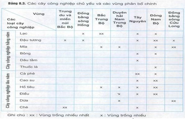 Dựa vào bảng 8.3, hãy nêu sự phân bố các cây công nghiệp hàng năm và cây công nghiệp lâu năm chủ yếu ở nước ta?