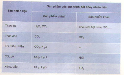 bài 43: Hóa học và vấn đề phát triển kinh tế