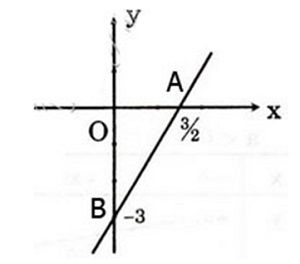 Hướng dẫn giải câu 1 bài Hàm số y= ax + b