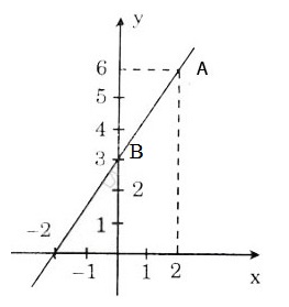 Hướng dẫn giải câu 27 bài Hệ số góc của đường thẳng y = ax + b