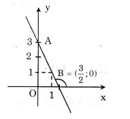 Hướng dẫn giải câu 28 bài Hệ số góc của đường thẳng y = ax + b