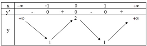 Hướng dẫn giải câu 2 bài Khảo sát sự biến thiên và vẽ đồ thị của hàm số