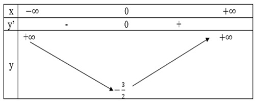 Hướng dẫn giải câu 2 bài Khảo sát sự biến thiên và vẽ đồ thị của hàm số