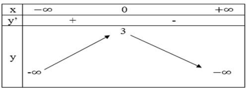 Hướng dẫn giải câu 2 bài Khảo sát sự biến thiên và vẽ đồ thị của hàm số