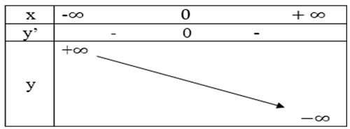 Hướng dẫn giải câu 1 bài Khảo sát sự biến thiên và vẽ đồ thị của hàm số