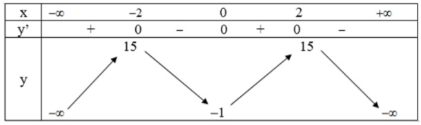 Hướng dẫn giải câu 2 bài Khảo sát sự biến thiên và vẽ đồ thị của hàm số
