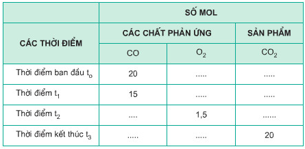 bài 22: Tính theo phương trình hóa học