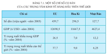 so sánh vị thế kinh tế của EU với Hoa Kì và Nhật Bản?