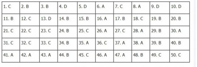 Thi THPTQG 2020: Đề thi và đáp án môn Toán mã đề 101