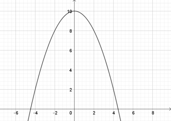 Giải bài 1 Vẽ đồ thị hàm số bậc hai bằng phần mềm GeoGebra