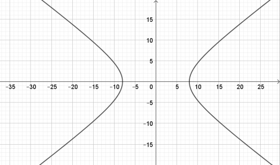 Giải bài 2 Vẽ ba đường conic bằng phần mềm GeoGebra