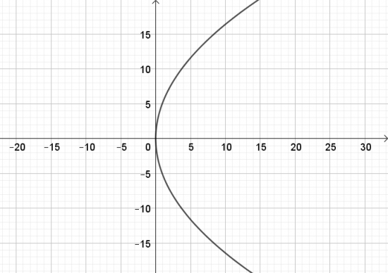 Giải bài 2 Vẽ ba đường conic bằng phần mềm GeoGebra