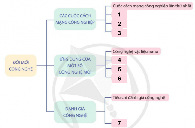 Giải bài Ôn tập Chủ đề 2 Đổi mới công nghệ