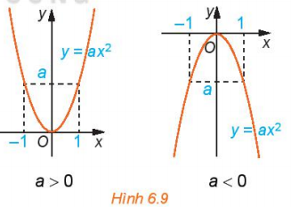 Giải bài 16 Hàm số bậc hai