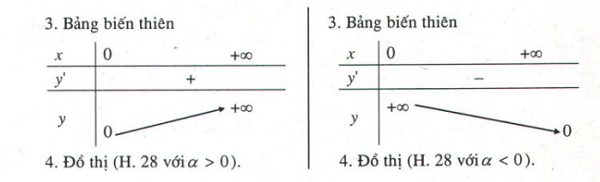 Bài 2: Hàm số lũy thừa