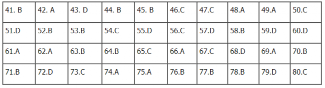 Thi THPTQG 2020: Đề thi và đáp án môn Hóa học mã đề 204