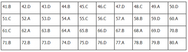 Thi THPTQG 2020: Đề thi và đáp án môn Hóa học mã đề 221