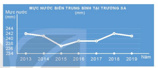 Giải bài 15 Hàm số