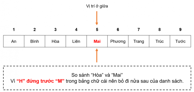 Giải bài 15 Thuật toán tìm kiếm nhị phân