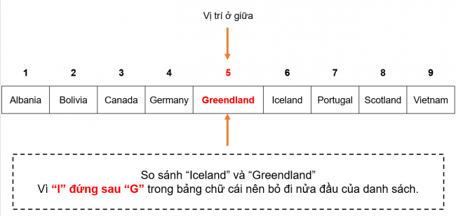 Giải bài 15 Thuật toán tìm kiếm nhị phân