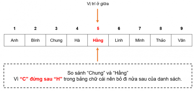 Giải bài 15 Thuật toán tìm kiếm nhị phân