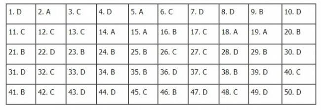 Thi THPTQG 2020: Đề thi và đáp án môn Toán mã đề 106