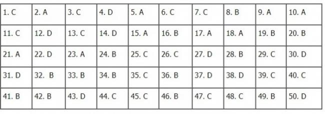 Thi THPTQG 2020: Đề thi và đáp án môn Toán mã đề 113