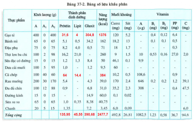 Giải sinh 8 bài 37: Thực hành Phân tích một khẩu phần cho trước