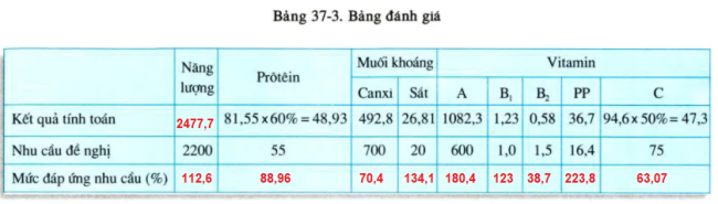 Giải sinh 8 bài 37: Thực hành Phân tích một khẩu phần cho trước