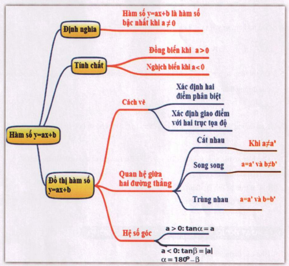 Giải toán VNEN 9 bài 5: Ôn tập chương II