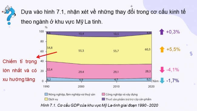 Soạn giáo án điện tử địa lí 11 KNTT Bài 7: Kinh tế khu vực Mỹ La tinh