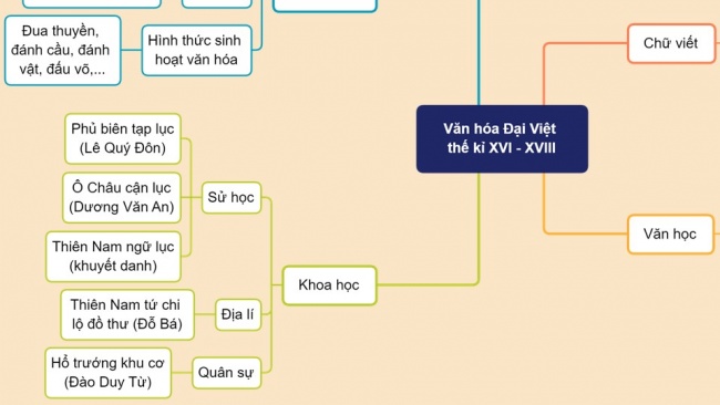 Soạn giáo án điện tử Lịch sử 8 CTST Bài 6: Kinh tế, văn hoá và tôn giáo ở Đại Việt trong các thế kỉ XVI - XVIII (P2)