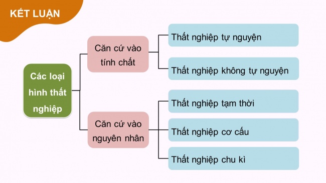 Soạn giáo án điện tử kinh tế pháp luật 11 CTST Bài 4: Thất nghiệp trong kinh tế thị trường