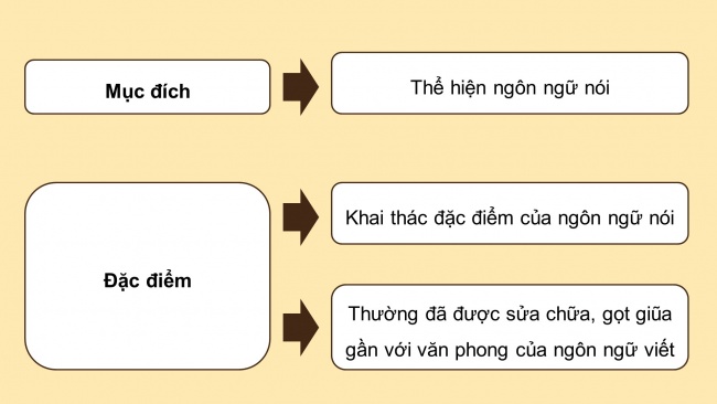 Soạn giáo án điện tử ngữ văn 11 Cánh diều Bài 3 TH tiếng Việt: Ngôn ngữ nói và ngôn ngữ viết