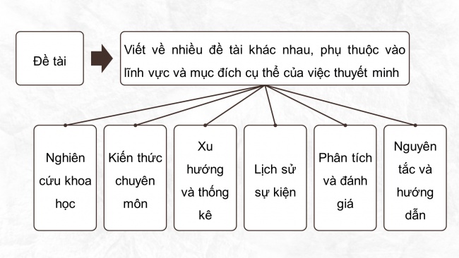 Soạn giáo án điện tử ngữ văn 11 Cánh diều  Bài 4 Viết: Viết bài thuyết minh tổng hợp