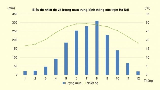 Soạn giáo án điện tử Địa lí 8 KNTT Bài 5: Thực hành: Vẽ và phân tích biểu đồ khí hậu