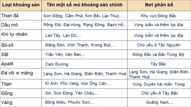 Soạn giáo án điện tử Địa lí 8 CTST Bài 5: Thực hành: Phân tích đặc điểm phân bố các loại khoáng sản chủ yếu