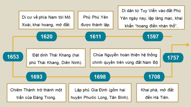 Soạn giáo án điện tử Lịch sử 8 CTST Bài 5: Quá trình khai phá vùng đất phía Nam từ thế kỉ XVI đến thế kỉ XVIII