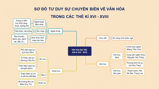 Soạn giáo án điện tử Lịch sử 8 CTST Bài 6: Kinh tế, văn hoá và tôn giáo ở Đại Việt trong các thế kỉ XVI - XVIII (P2)