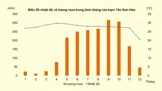 Soạn giáo án điện tử Địa lí 8 KNTT Bài 5: Thực hành: Vẽ và phân tích biểu đồ khí hậu